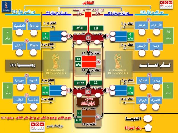 كأس العالم.. أنفوجرافكس يفصل المراحل المتبقية من المنافسات مع الجدول والتاريخ (خاص: يمن شباب نت)